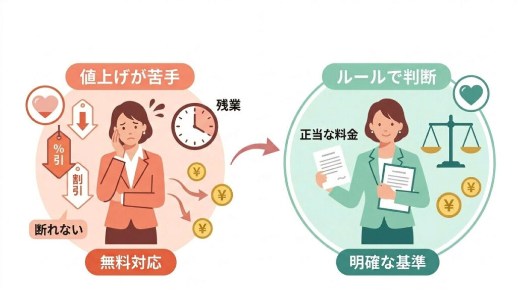 お金への影響：値上げや断ることが苦手になるのイメージ画像