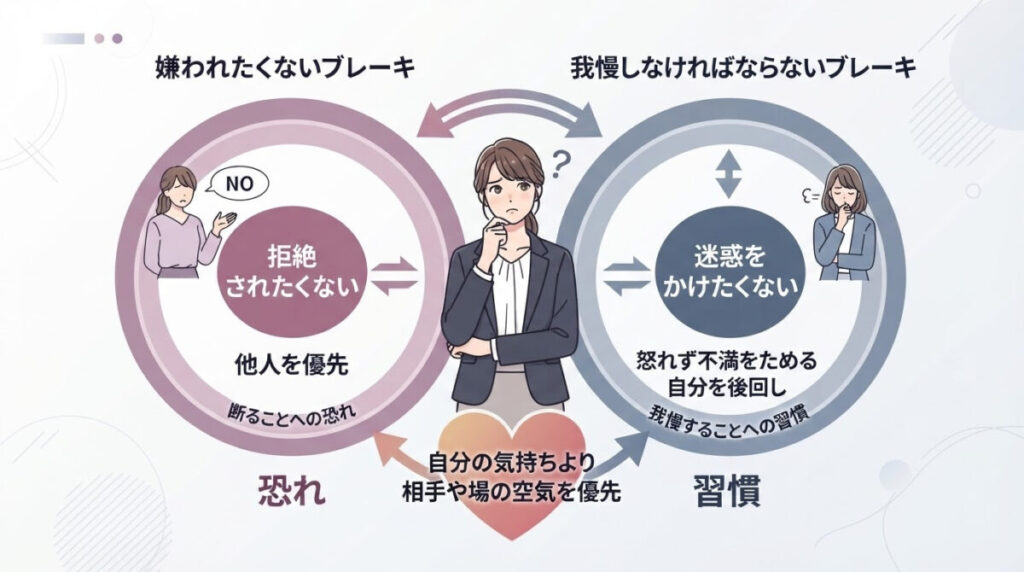 「嫌われたくないブレーキ」との関係のイメージ画像