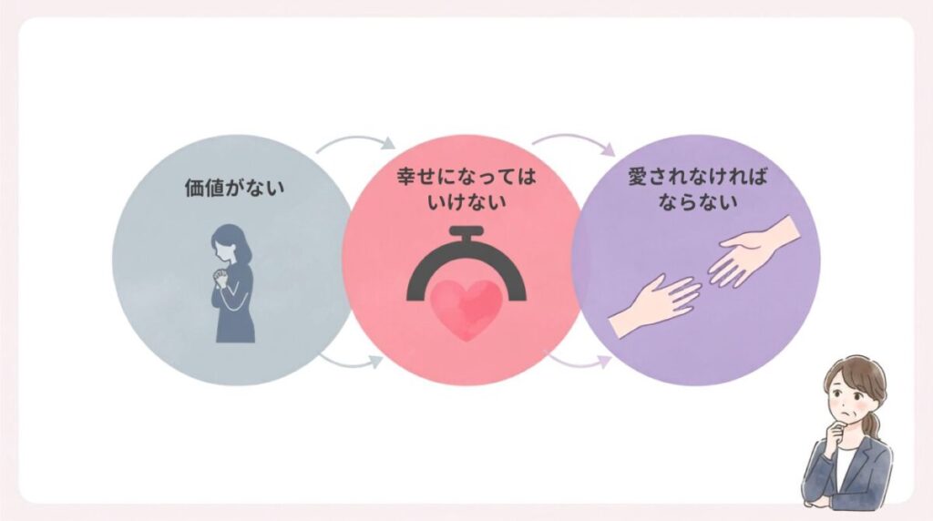 「自分には価値がないブレーキ」との関係のイメージ画像