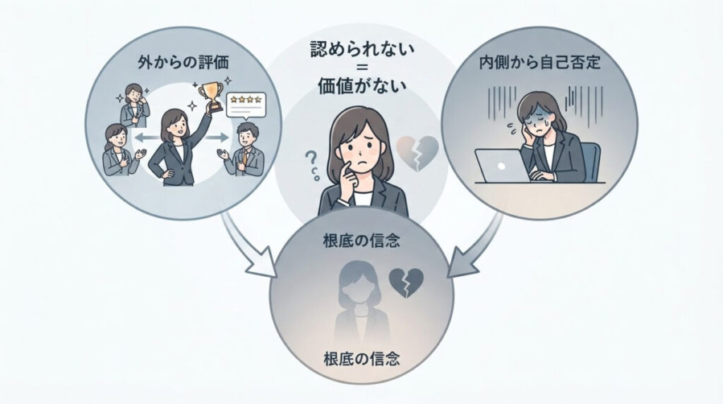 「認められなければならないブレーキ」との関係のイメージ画像