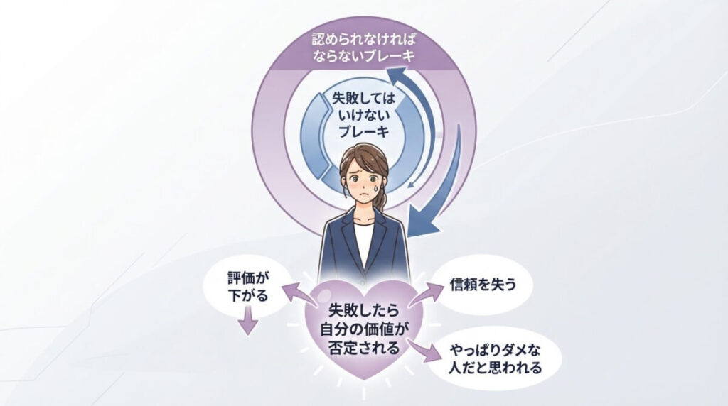 「認められなければならないブレーキ」との関係のイメージ画像