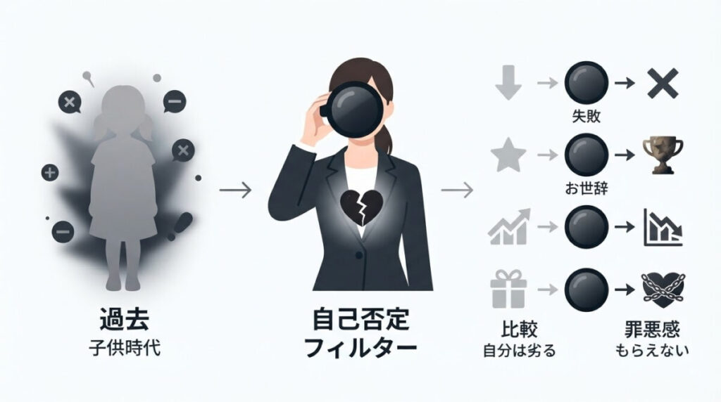 根底感情：「自己否定」という思い込みのイメージ画像